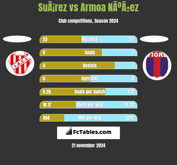 SuÃ¡rez vs Armoa NÃºÃ±ez h2h player stats