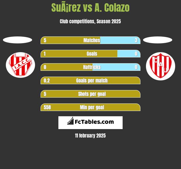 SuÃ¡rez vs A. Colazo h2h player stats