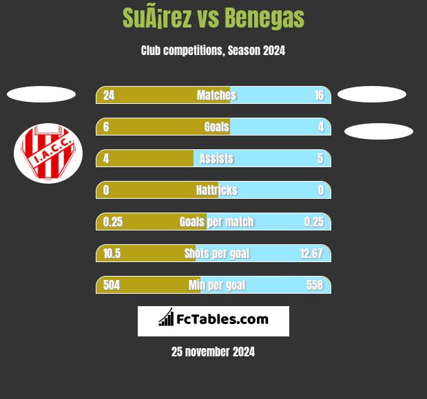 SuÃ¡rez vs Benegas h2h player stats