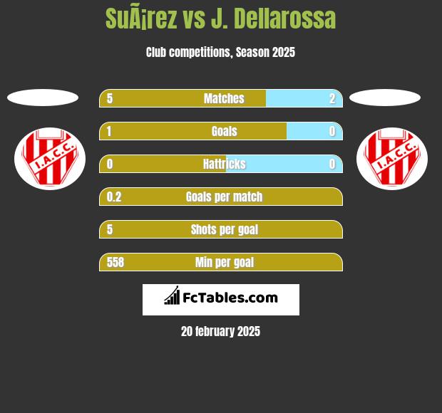 SuÃ¡rez vs J. Dellarossa h2h player stats