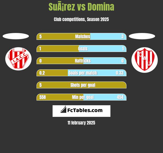 SuÃ¡rez vs Domina h2h player stats