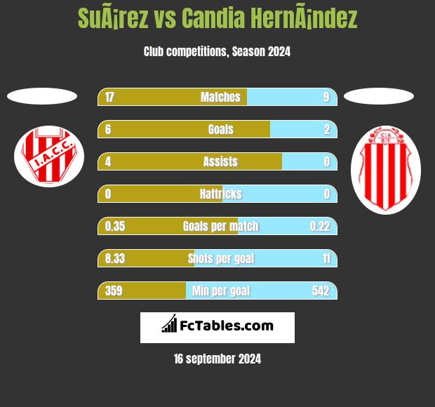 SuÃ¡rez vs Candia HernÃ¡ndez h2h player stats