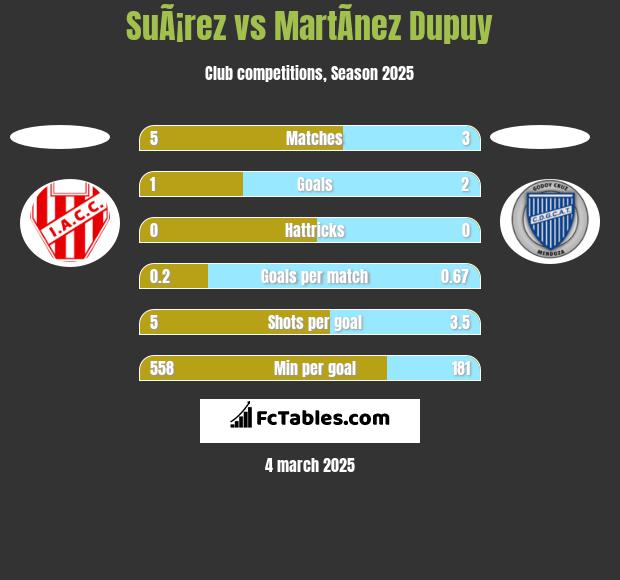 SuÃ¡rez vs MartÃ­nez Dupuy h2h player stats