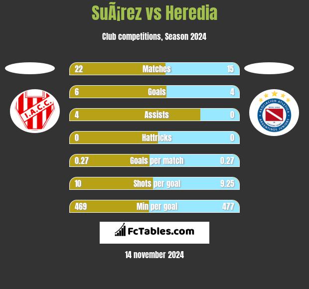 SuÃ¡rez vs Heredia h2h player stats