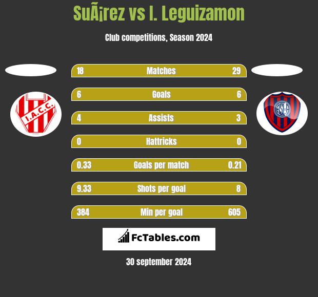 SuÃ¡rez vs I. Leguizamon h2h player stats