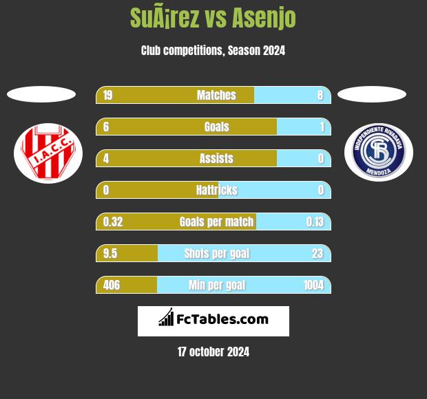 SuÃ¡rez vs Asenjo h2h player stats