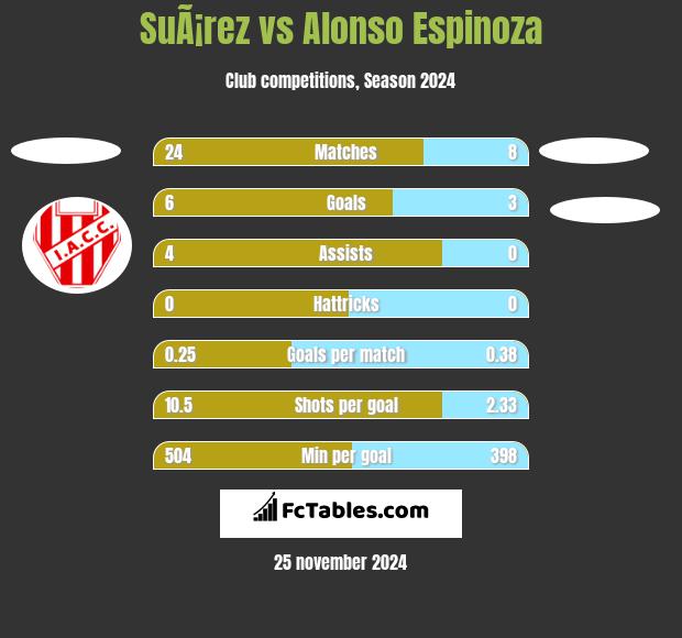 SuÃ¡rez vs Alonso Espinoza h2h player stats