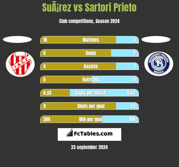 SuÃ¡rez vs Sartori Prieto h2h player stats