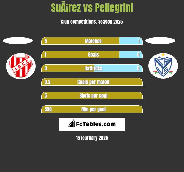 SuÃ¡rez vs Pellegrini h2h player stats