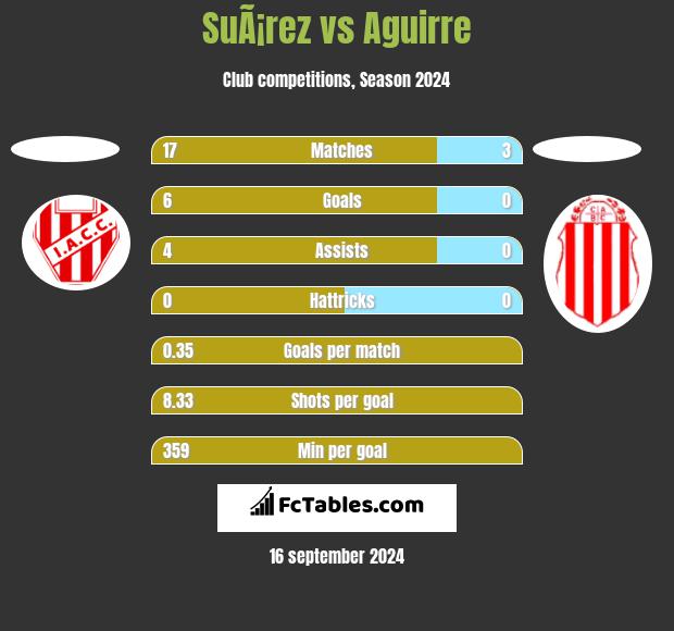 SuÃ¡rez vs Aguirre h2h player stats