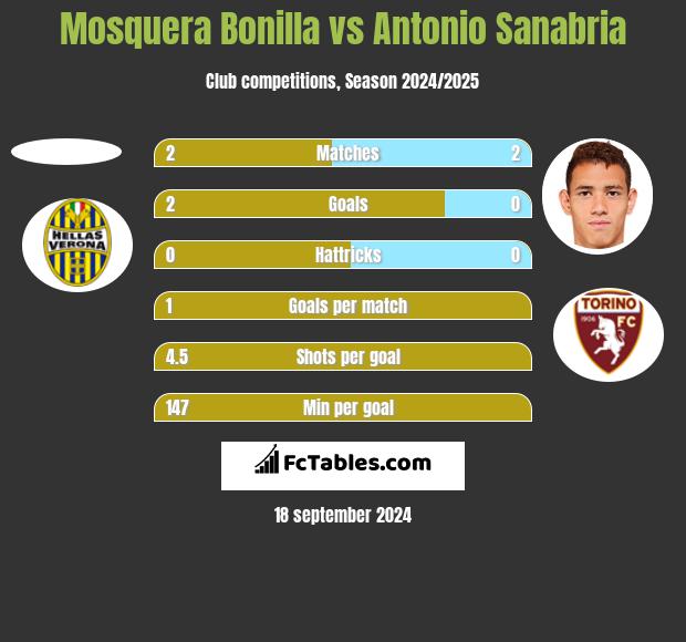 Mosquera Bonilla vs Antonio Sanabria h2h player stats