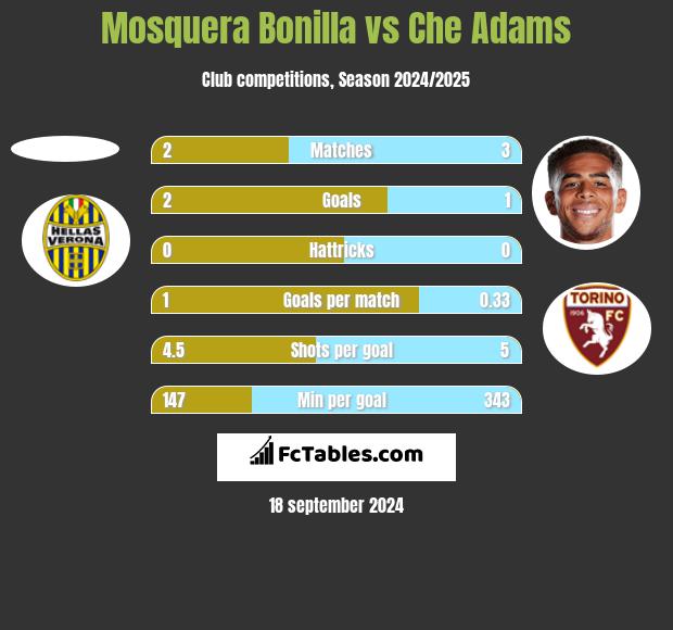 Mosquera Bonilla vs Che Adams h2h player stats