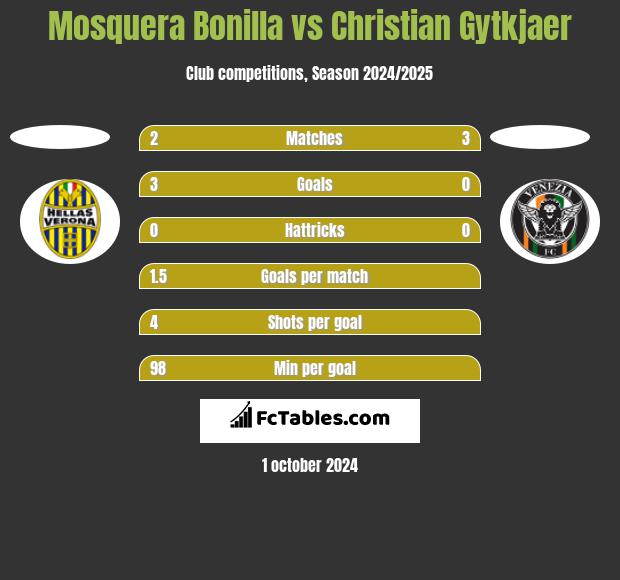 Mosquera Bonilla vs Christian Gytkjaer h2h player stats