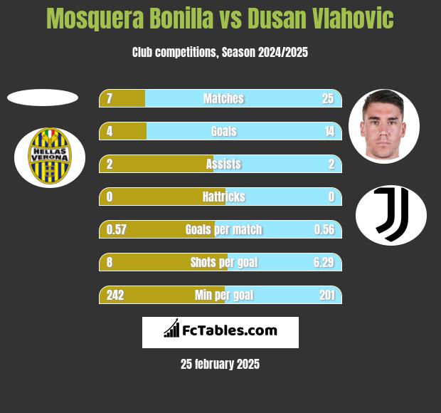 Mosquera Bonilla vs Dusan Vlahovic h2h player stats