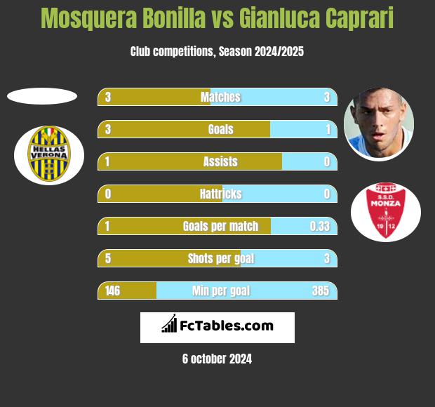 Mosquera Bonilla vs Gianluca Caprari h2h player stats