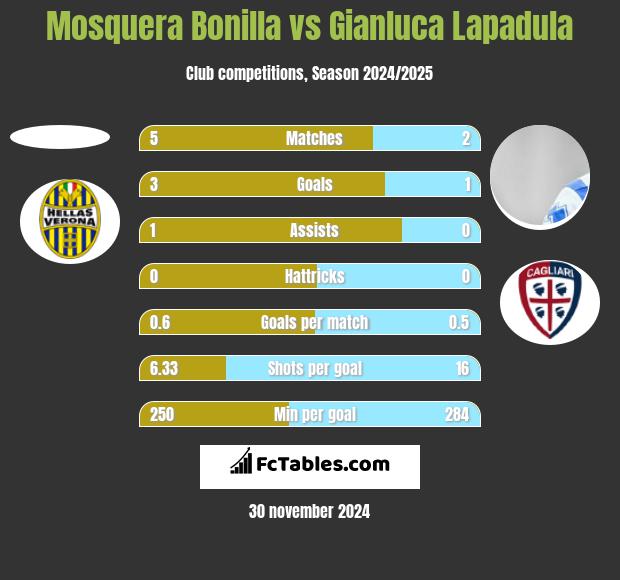 Mosquera Bonilla vs Gianluca Lapadula h2h player stats