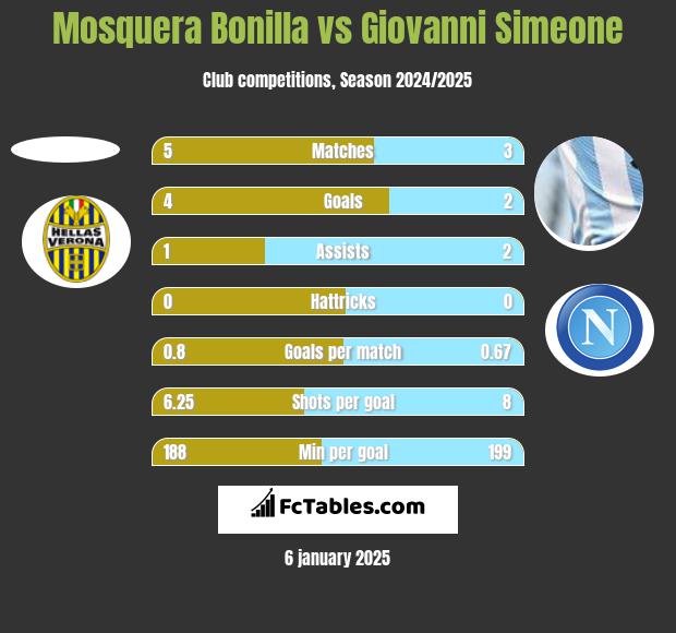 Mosquera Bonilla vs Giovanni Simeone h2h player stats