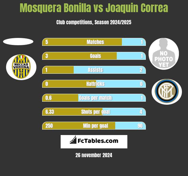 Mosquera Bonilla vs Joaquin Correa h2h player stats