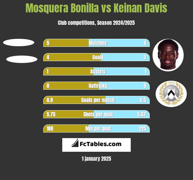 Mosquera Bonilla vs Keinan Davis h2h player stats