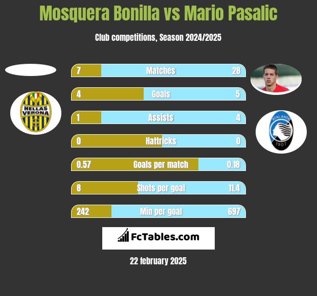 Mosquera Bonilla vs Mario Pasalic h2h player stats