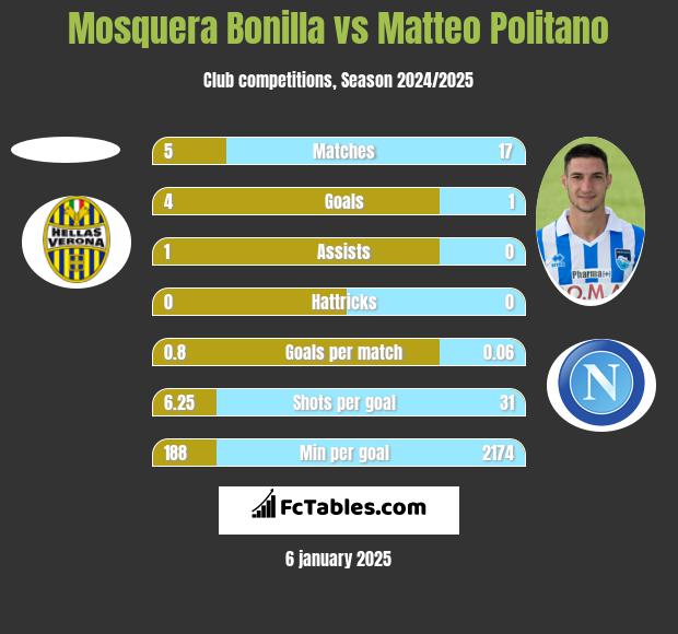 Mosquera Bonilla vs Matteo Politano h2h player stats