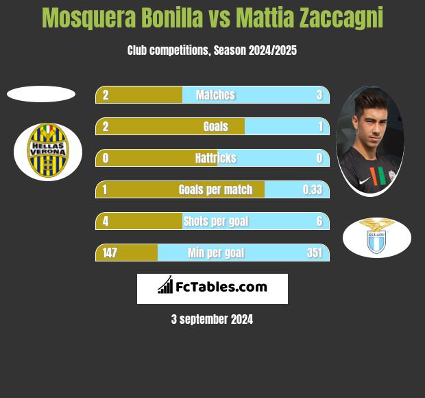 Mosquera Bonilla vs Mattia Zaccagni h2h player stats