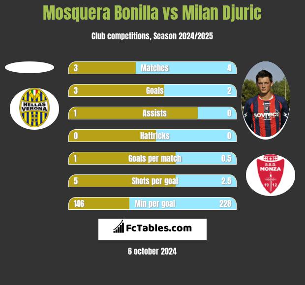 Mosquera Bonilla vs Milan Djuric h2h player stats