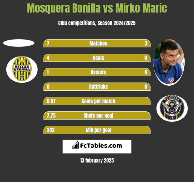 Mosquera Bonilla vs Mirko Maric h2h player stats