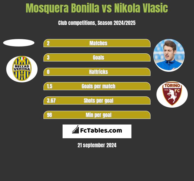 Mosquera Bonilla vs Nikola Vlasic h2h player stats