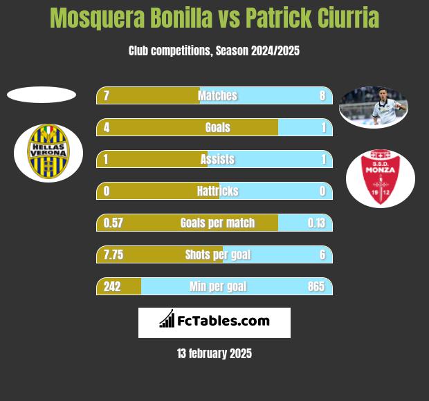 Mosquera Bonilla vs Patrick Ciurria h2h player stats