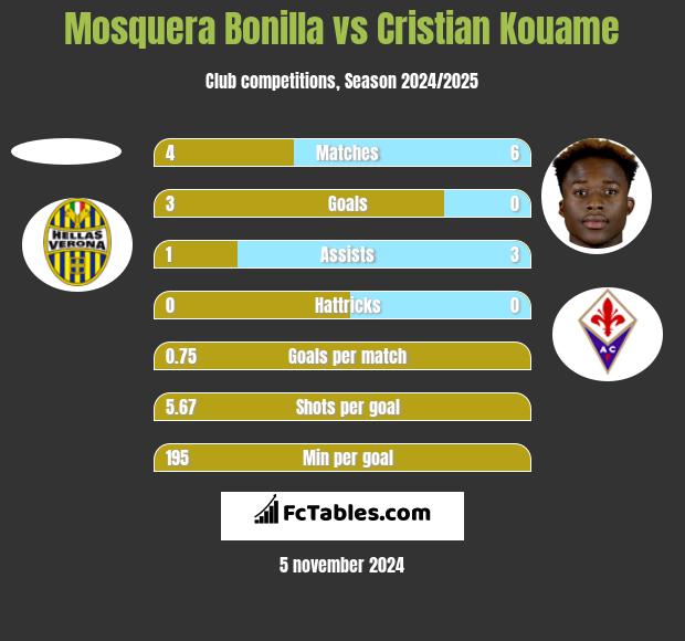 Mosquera Bonilla vs Cristian Kouame h2h player stats