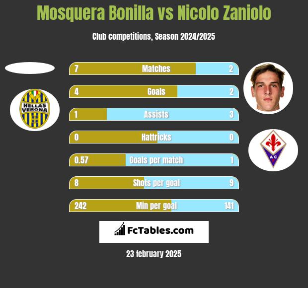 Mosquera Bonilla vs Nicolo Zaniolo h2h player stats