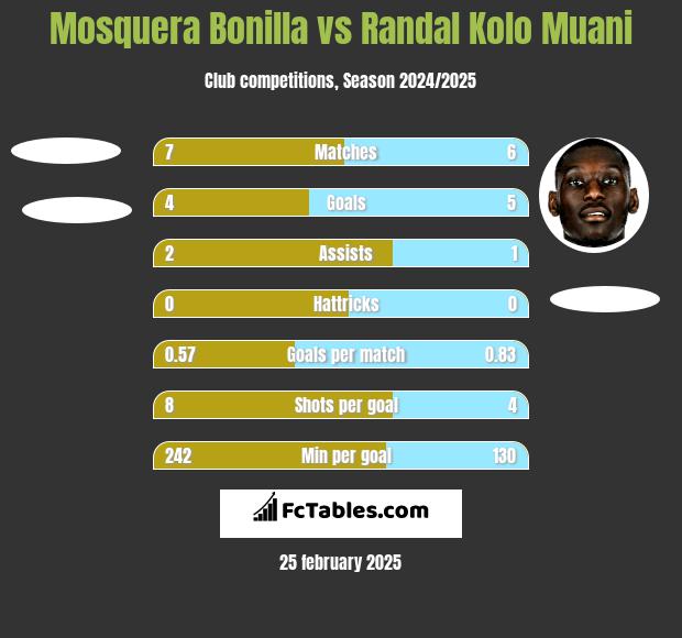 Mosquera Bonilla vs Randal Kolo Muani h2h player stats