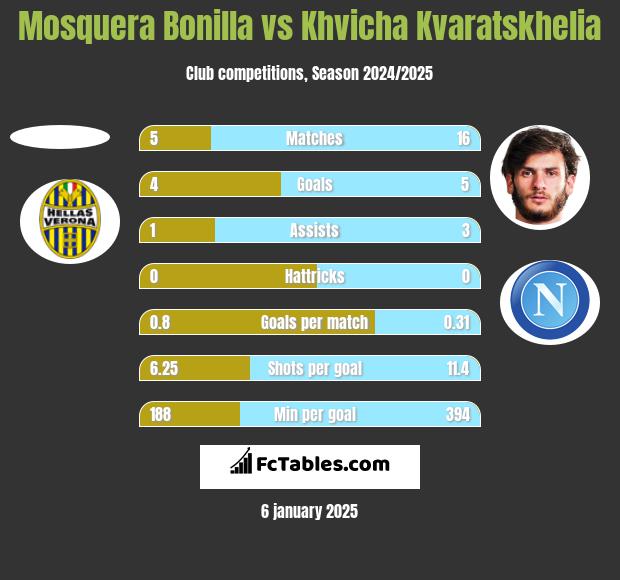 Mosquera Bonilla vs Khvicha Kvaratskhelia h2h player stats