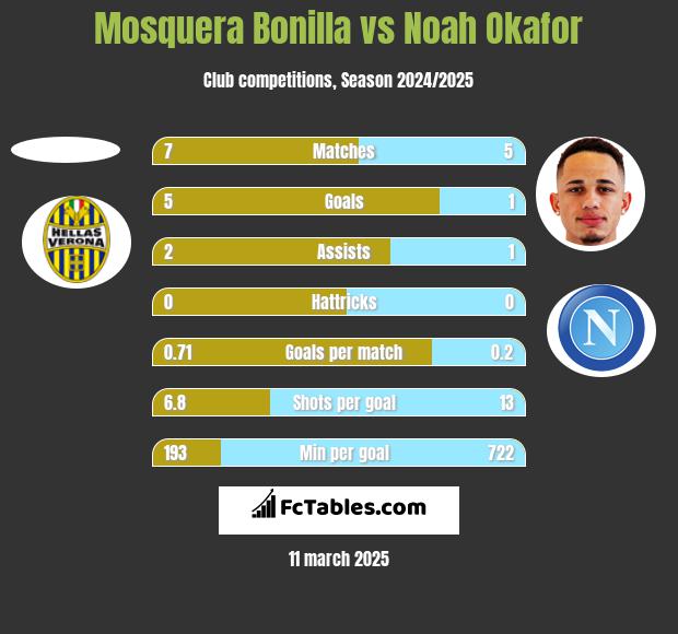 Mosquera Bonilla vs Noah Okafor h2h player stats