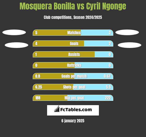 Mosquera Bonilla vs Cyril Ngonge h2h player stats