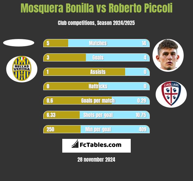 Mosquera Bonilla vs Roberto Piccoli h2h player stats