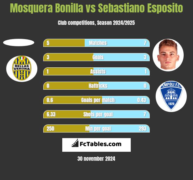 Mosquera Bonilla vs Sebastiano Esposito h2h player stats