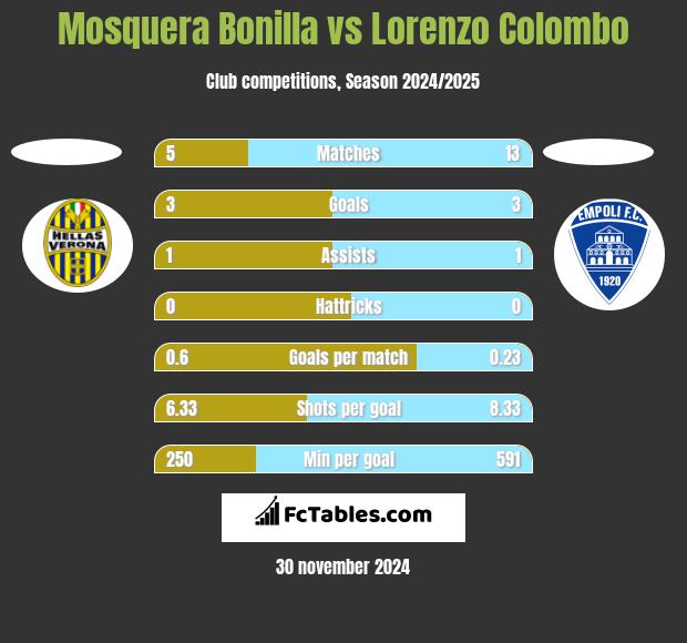 Mosquera Bonilla vs Lorenzo Colombo h2h player stats