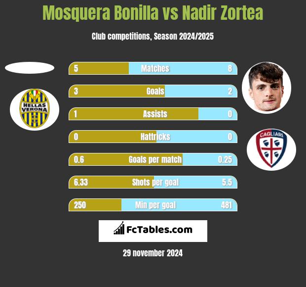 Mosquera Bonilla vs Nadir Zortea h2h player stats