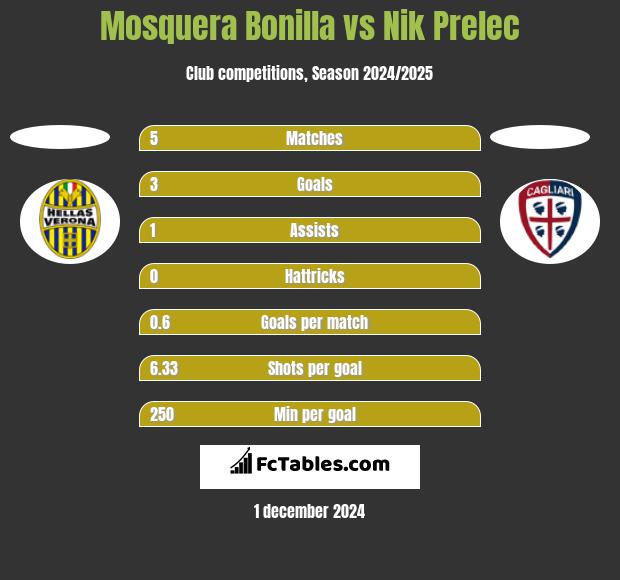 Mosquera Bonilla vs Nik Prelec h2h player stats