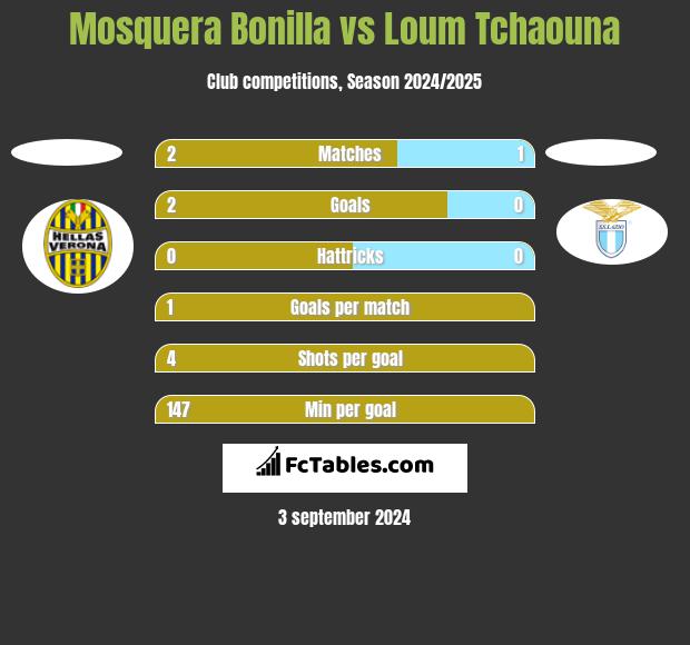 Mosquera Bonilla vs Loum Tchaouna h2h player stats