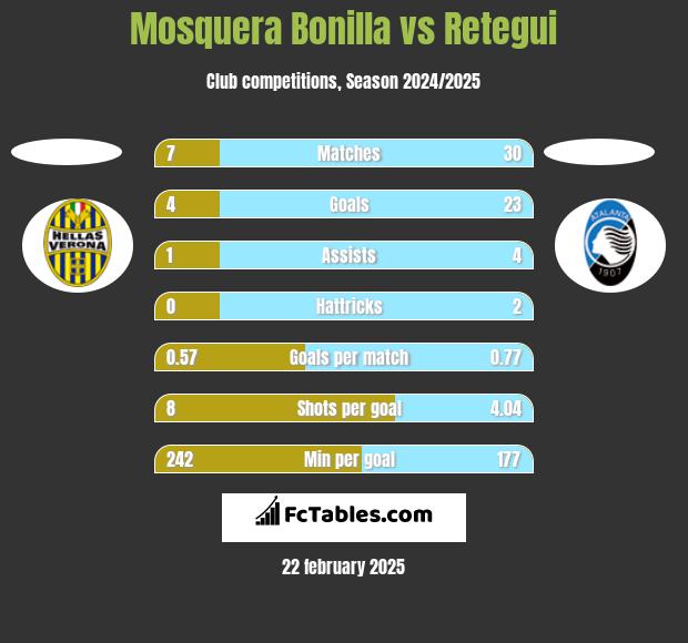 Mosquera Bonilla vs Retegui h2h player stats