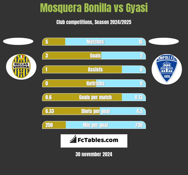 Mosquera Bonilla vs Gyasi h2h player stats