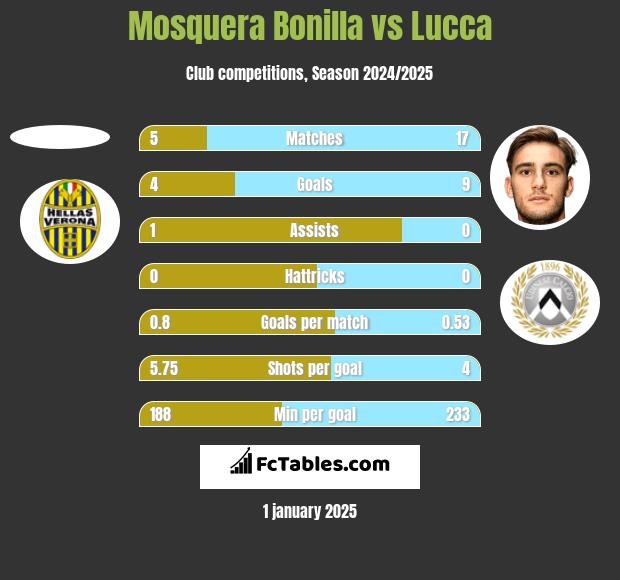 Mosquera Bonilla vs Lucca h2h player stats