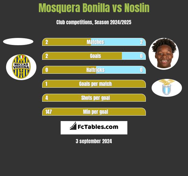 Mosquera Bonilla vs Noslin h2h player stats