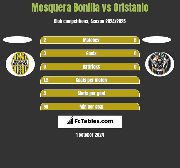 Mosquera Bonilla vs Oristanio h2h player stats