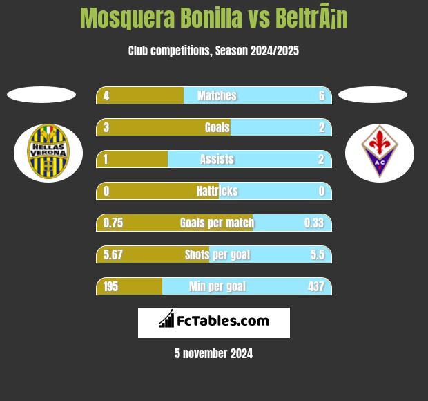 Mosquera Bonilla vs BeltrÃ¡n h2h player stats