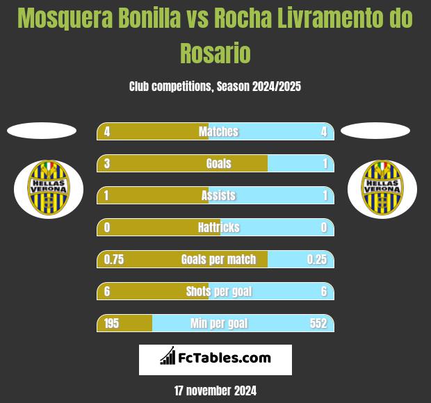 Mosquera Bonilla vs Rocha Livramento do Rosario h2h player stats