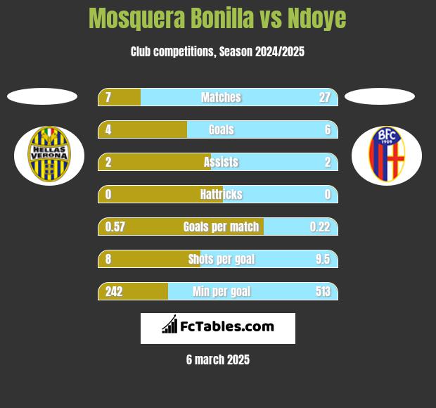 Mosquera Bonilla vs Ndoye h2h player stats